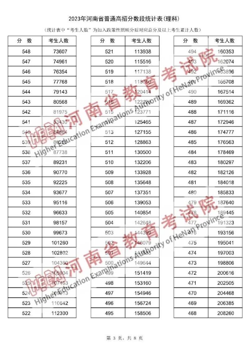 2023年理科_2025年4月最新发布2025年《全国31省各地》高考志愿填报（各省高校介绍+各省一分一段表+热门专业+避坑指南）_全国各省一分一段表（23-24年）_河南