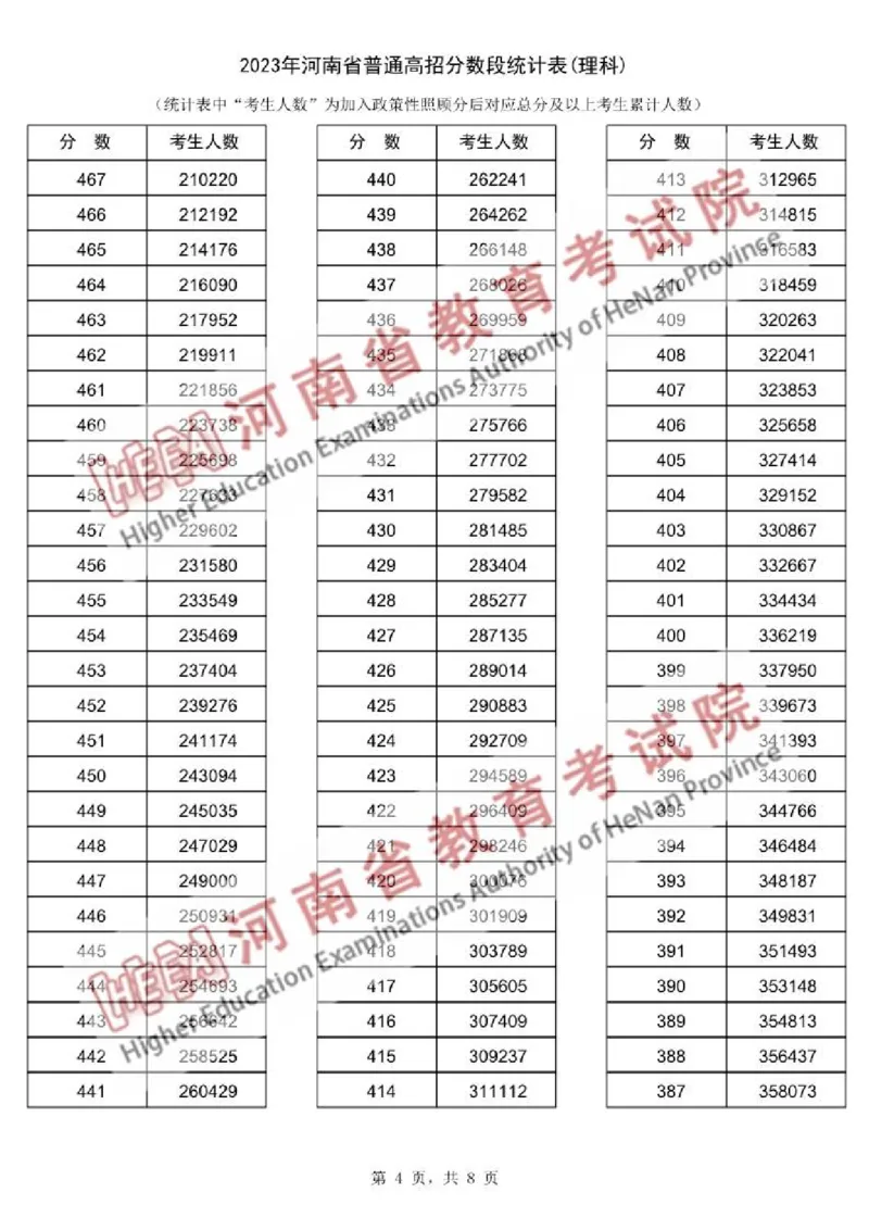 2023年理科_2025年4月最新发布2025年《全国31省各地》高考志愿填报（各省高校介绍+各省一分一段表+热门专业+避坑指南）_全国各省一分一段表（23-24年）_河南