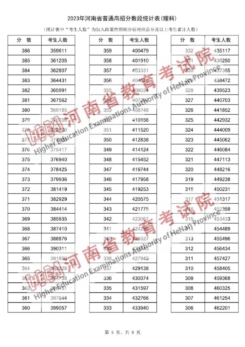 2023年理科_2025年4月最新发布2025年《全国31省各地》高考志愿填报（各省高校介绍+各省一分一段表+热门专业+避坑指南）_全国各省一分一段表（23-24年）_河南