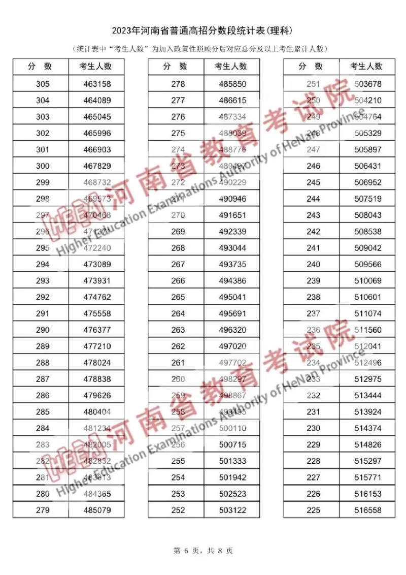 2023年理科_2025年4月最新发布2025年《全国31省各地》高考志愿填报（各省高校介绍+各省一分一段表+热门专业+避坑指南）_全国各省一分一段表（23-24年）_河南