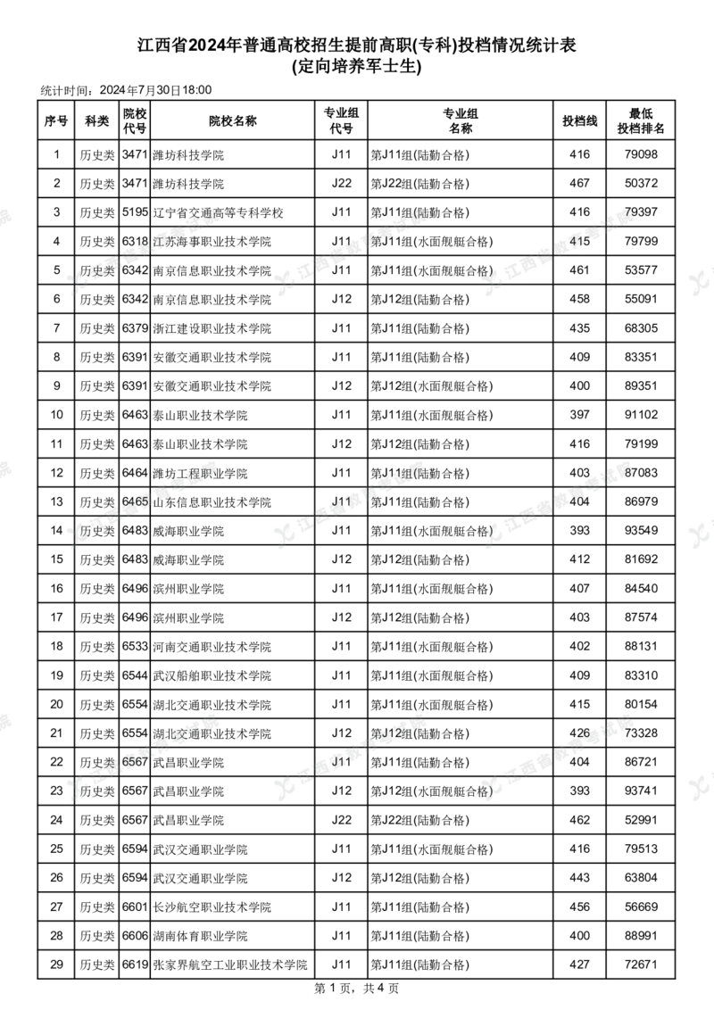 江西省2024年普通高校招生提前高职(专科)投档情况统计表(定向培养军士生)_2025年4月最新发布2025年《全国31省各地》高考志愿填报（各省高校介绍+各省一分一段表+热门专业+避坑指南）