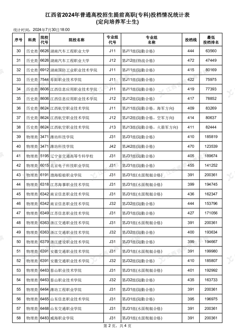 江西省2024年普通高校招生提前高职(专科)投档情况统计表(定向培养军士生)_2025年4月最新发布2025年《全国31省各地》高考志愿填报（各省高校介绍+各省一分一段表+热门专业+避坑指南）