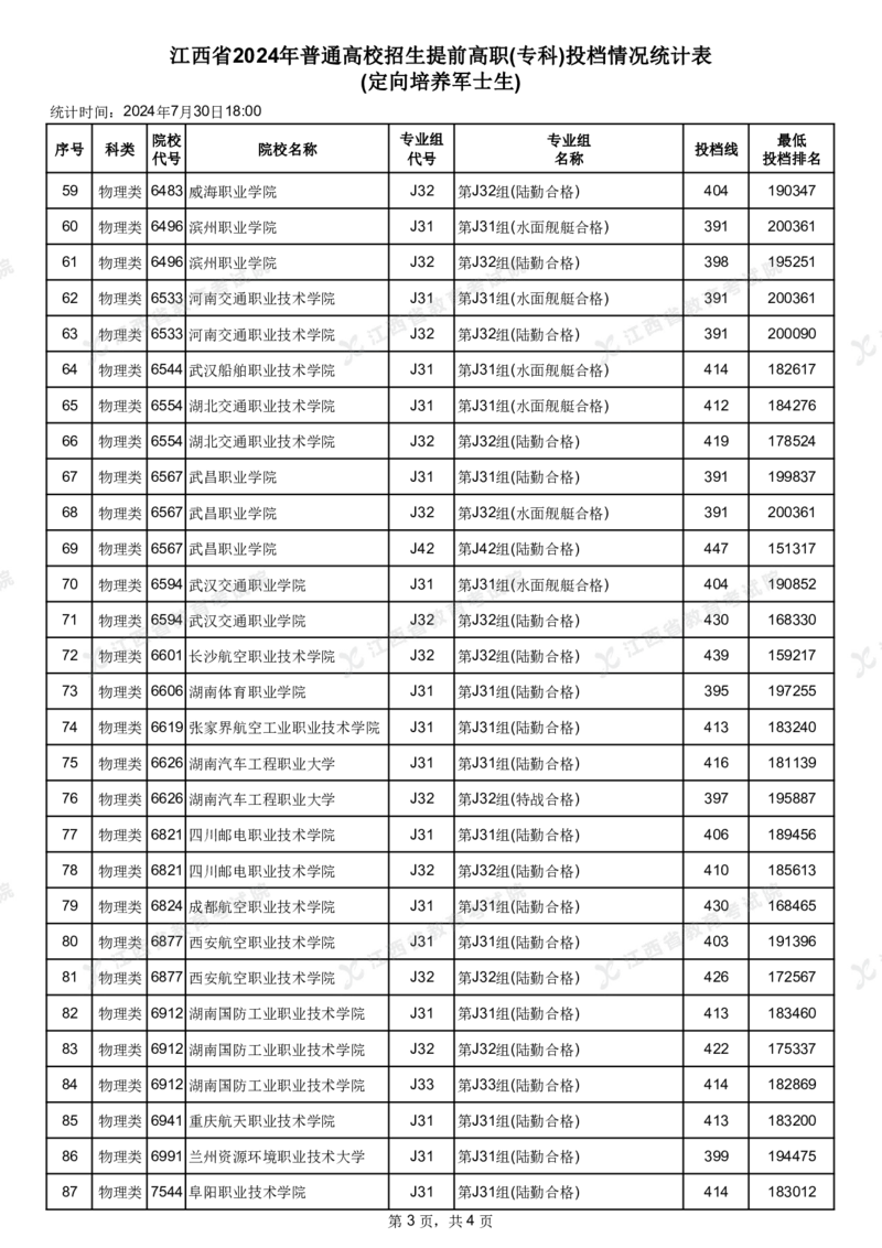 江西省2024年普通高校招生提前高职(专科)投档情况统计表(定向培养军士生)_2025年4月最新发布2025年《全国31省各地》高考志愿填报（各省高校介绍+各省一分一段表+热门专业+避坑指南）