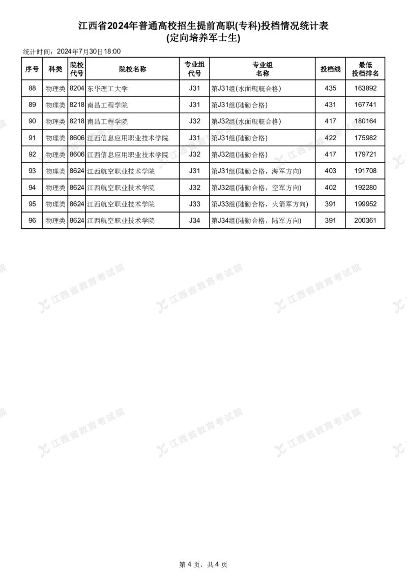 江西省2024年普通高校招生提前高职(专科)投档情况统计表(定向培养军士生)_2025年4月最新发布2025年《全国31省各地》高考志愿填报（各省高校介绍+各省一分一段表+热门专业+避坑指南）
