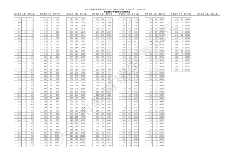 1.2024年普通高考普通类高职（专科）院校招生考生总成绩（语文、数学、外语三科，含政策加分）分数档_全国31省市各大学投档分数线（24年）_天津