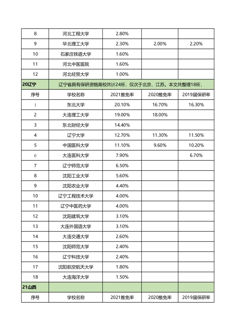 全国367所具有保研资格院校保研率_2025年4月最新发布2025年《全国31省各地》高考志愿填报（各省高校介绍+各省一分一段表+热门专业+避坑指南）_2025高考志愿填报资料汇总