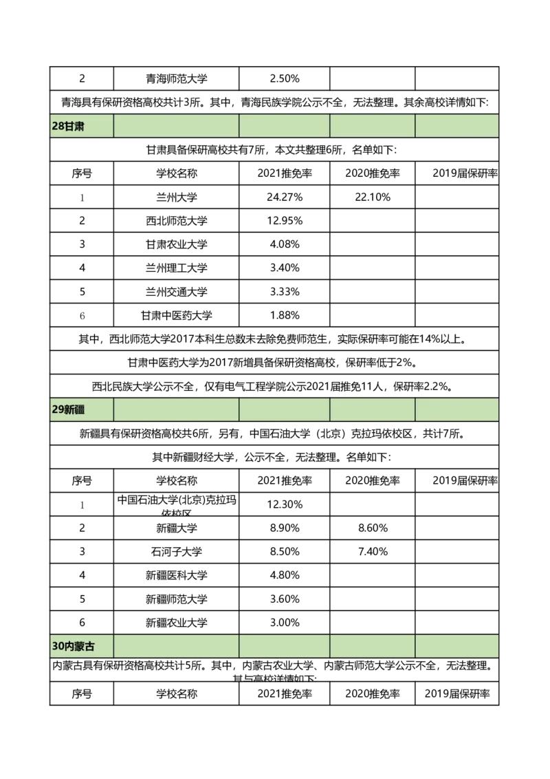 全国367所具有保研资格院校保研率_2025年4月最新发布2025年《全国31省各地》高考志愿填报（各省高校介绍+各省一分一段表+热门专业+避坑指南）_2025高考志愿填报资料汇总
