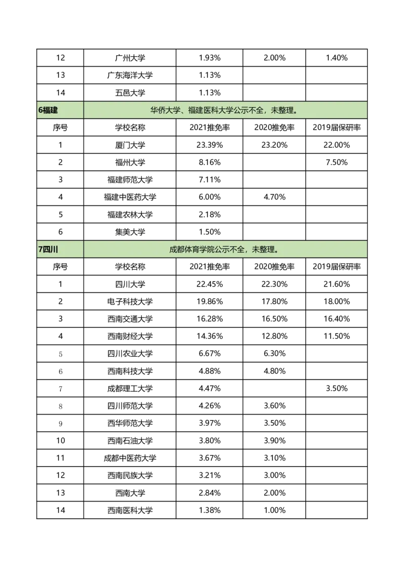 全国367所具有保研资格院校保研率_2025年4月最新发布2025年《全国31省各地》高考志愿填报（各省高校介绍+各省一分一段表+热门专业+避坑指南）_2025高考志愿填报资料汇总