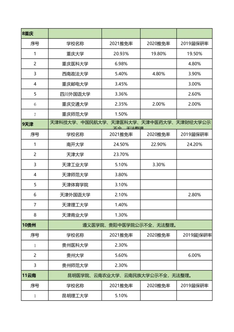 全国367所具有保研资格院校保研率_2025年4月最新发布2025年《全国31省各地》高考志愿填报（各省高校介绍+各省一分一段表+热门专业+避坑指南）_2025高考志愿填报资料汇总