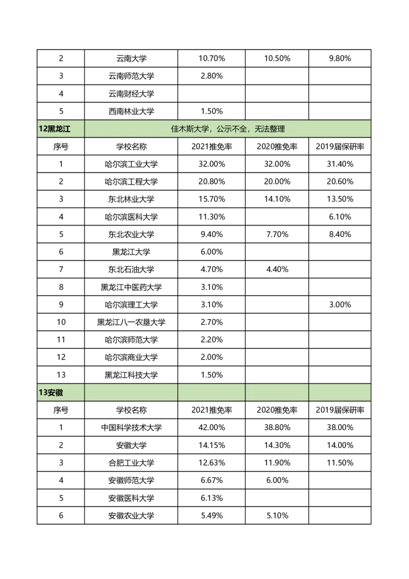 全国367所具有保研资格院校保研率_2025年4月最新发布2025年《全国31省各地》高考志愿填报（各省高校介绍+各省一分一段表+热门专业+避坑指南）_2025高考志愿填报资料汇总