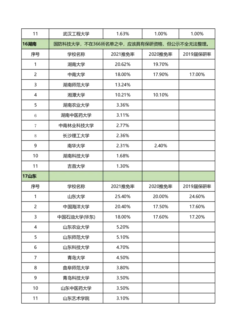 全国367所具有保研资格院校保研率_2025年4月最新发布2025年《全国31省各地》高考志愿填报（各省高校介绍+各省一分一段表+热门专业+避坑指南）_2025高考志愿填报资料汇总