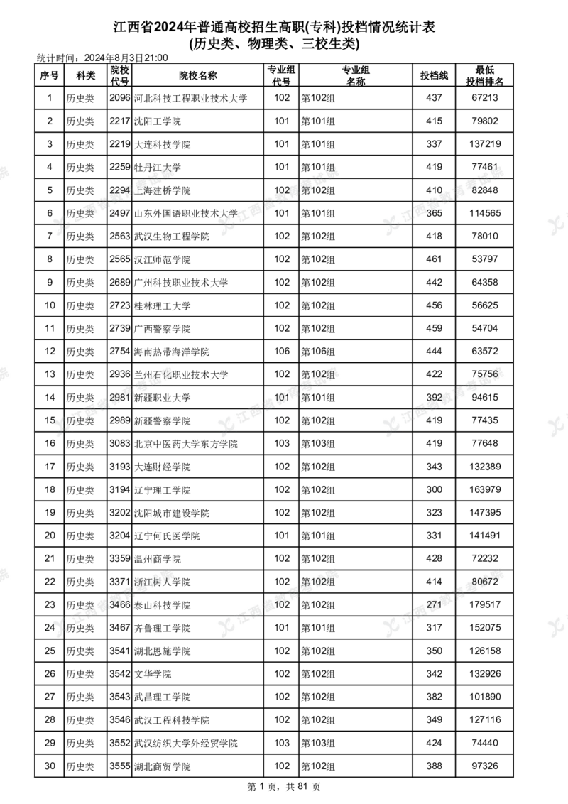 江西省2024年普通高校招生高职(专科)投档情况统计表(历史类、物理类、三校生类)_全国31省市各大学投档分数线（24年）_江西