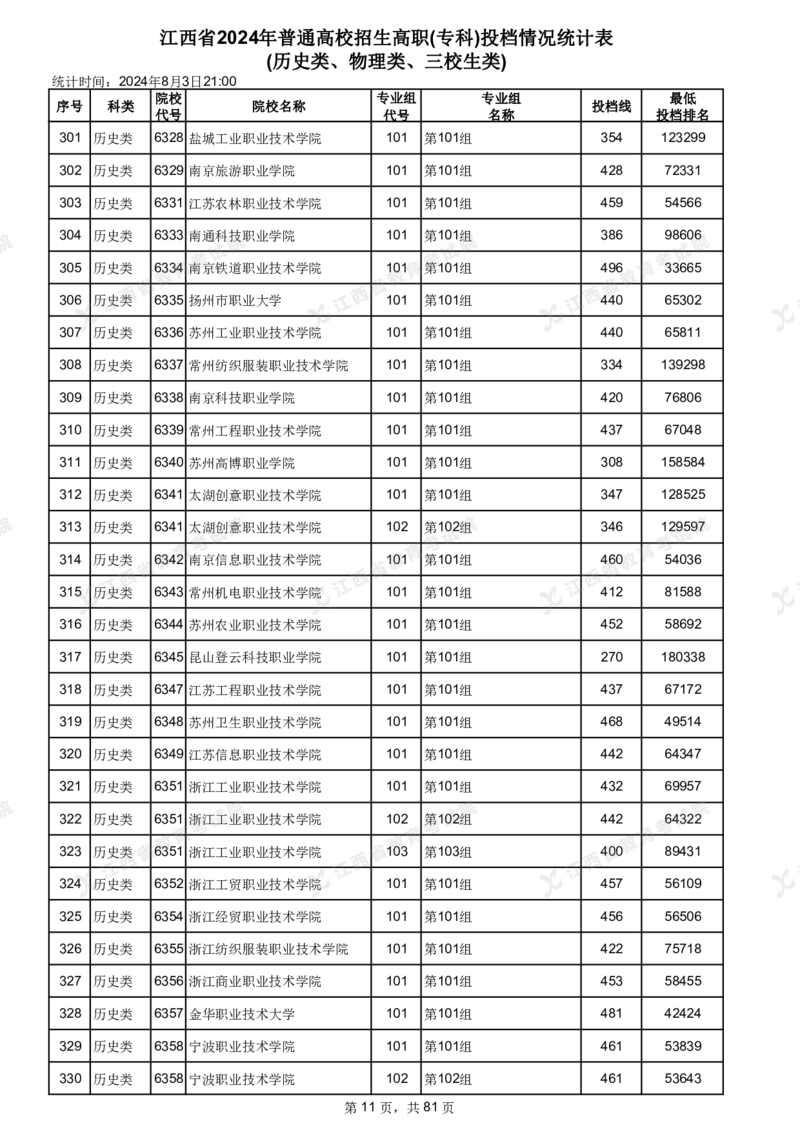 江西省2024年普通高校招生高职(专科)投档情况统计表(历史类、物理类、三校生类)_全国31省市各大学投档分数线（24年）_江西