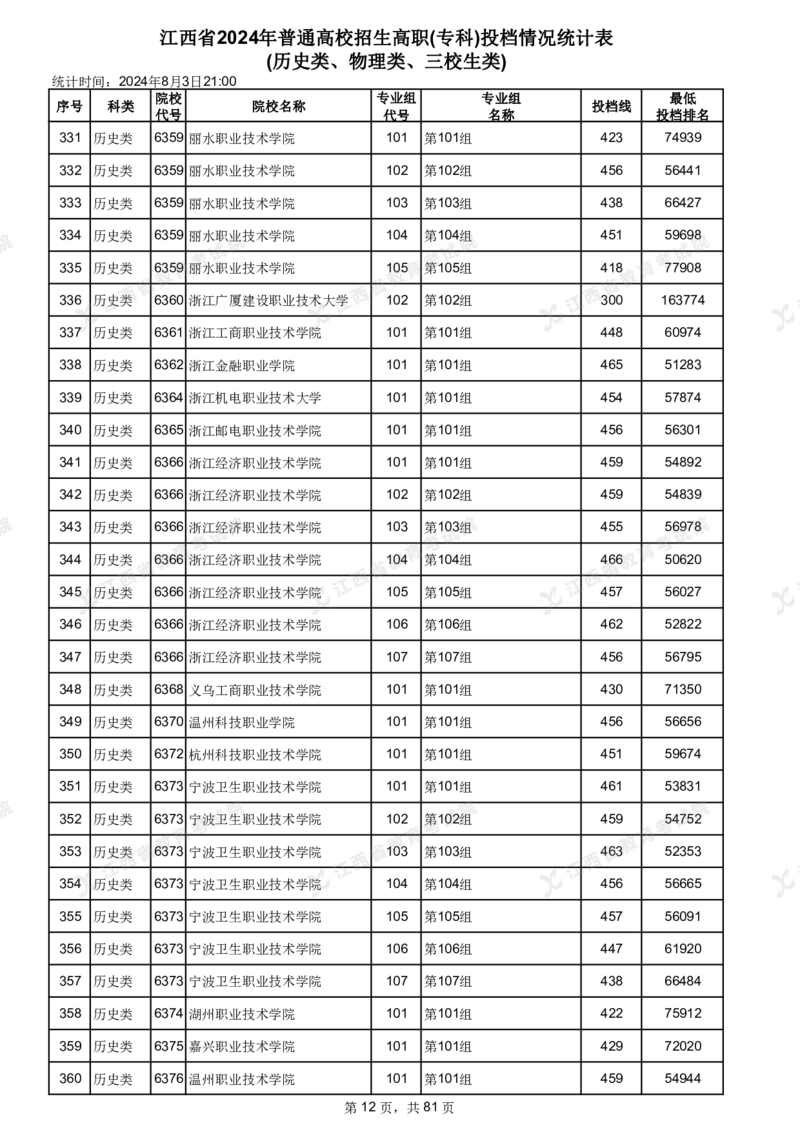江西省2024年普通高校招生高职(专科)投档情况统计表(历史类、物理类、三校生类)_全国31省市各大学投档分数线（24年）_江西