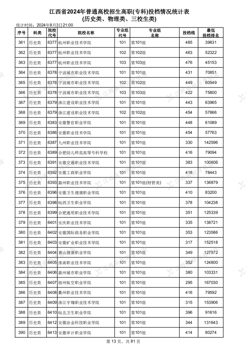 江西省2024年普通高校招生高职(专科)投档情况统计表(历史类、物理类、三校生类)_全国31省市各大学投档分数线（24年）_江西