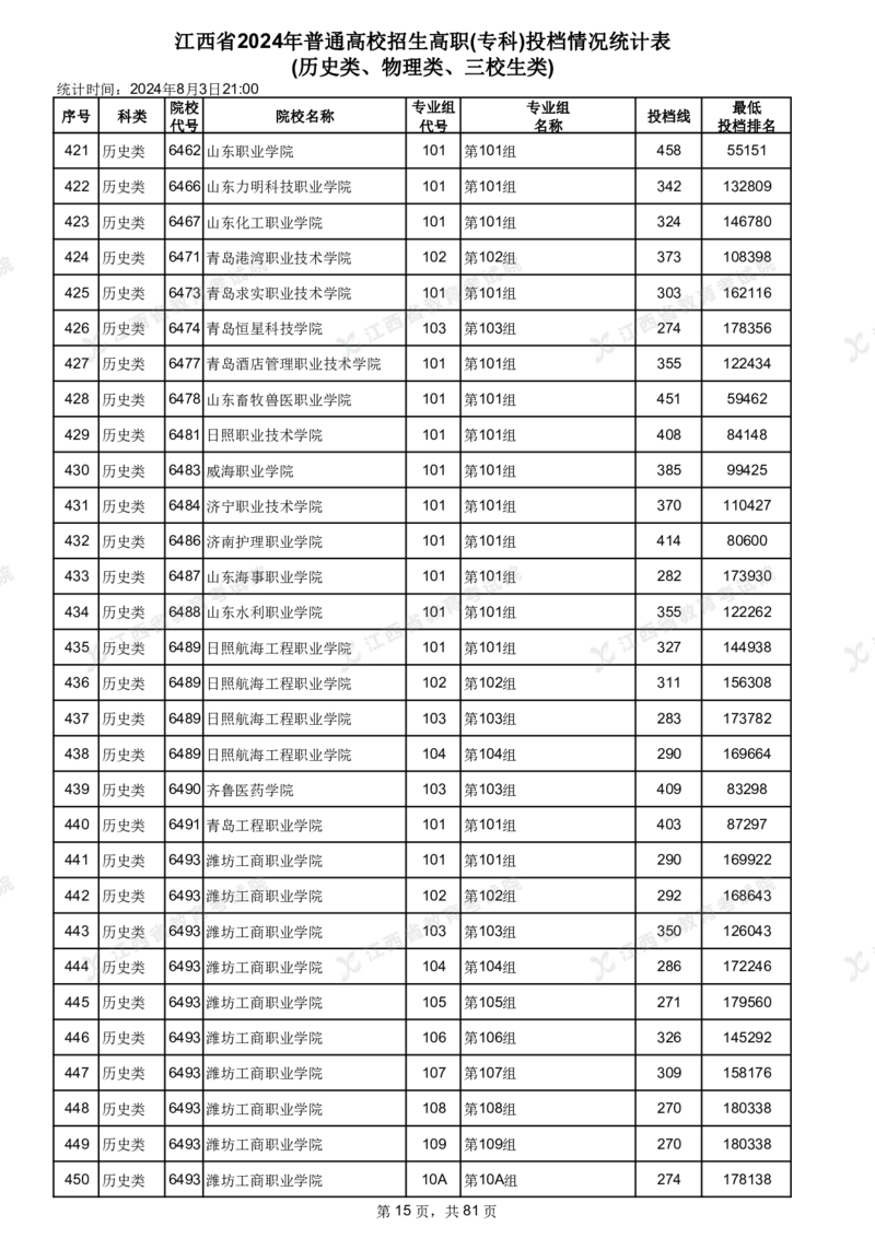 江西省2024年普通高校招生高职(专科)投档情况统计表(历史类、物理类、三校生类)_全国31省市各大学投档分数线（24年）_江西
