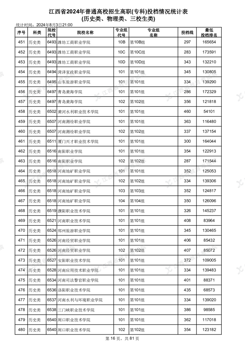 江西省2024年普通高校招生高职(专科)投档情况统计表(历史类、物理类、三校生类)_全国31省市各大学投档分数线（24年）_江西