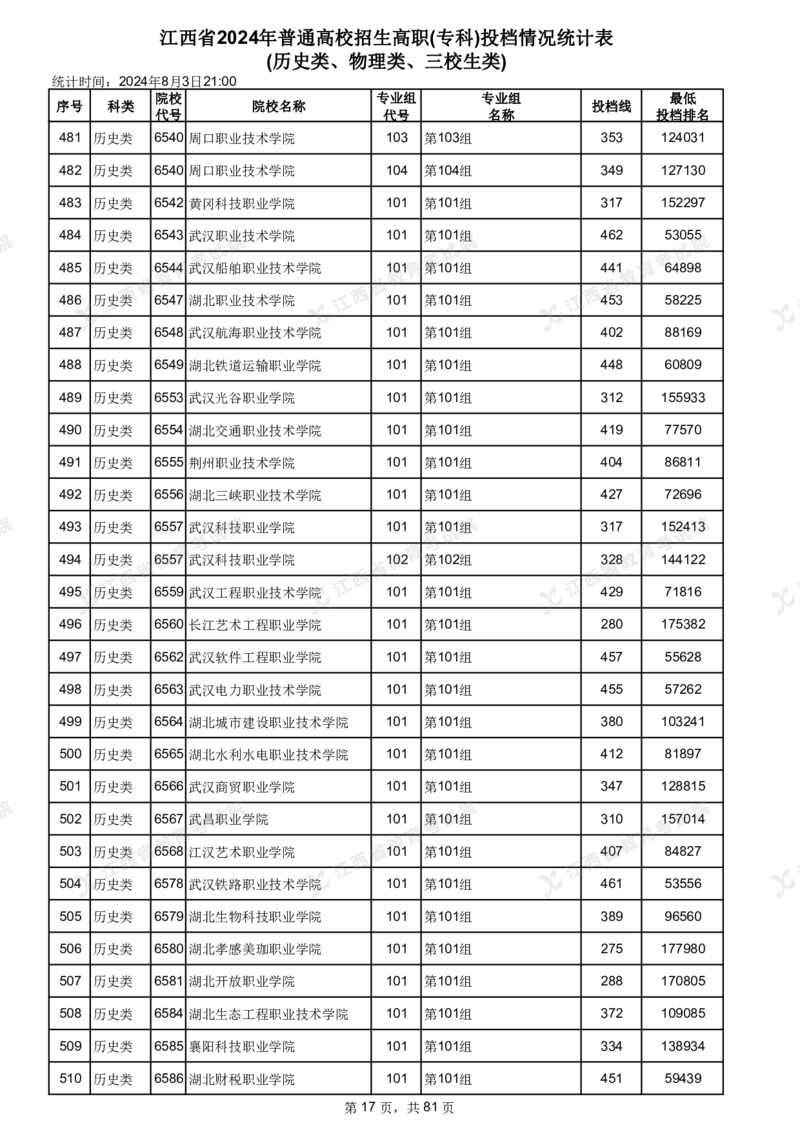 江西省2024年普通高校招生高职(专科)投档情况统计表(历史类、物理类、三校生类)_全国31省市各大学投档分数线（24年）_江西