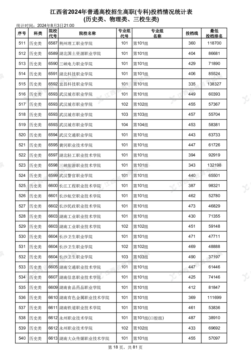江西省2024年普通高校招生高职(专科)投档情况统计表(历史类、物理类、三校生类)_全国31省市各大学投档分数线（24年）_江西