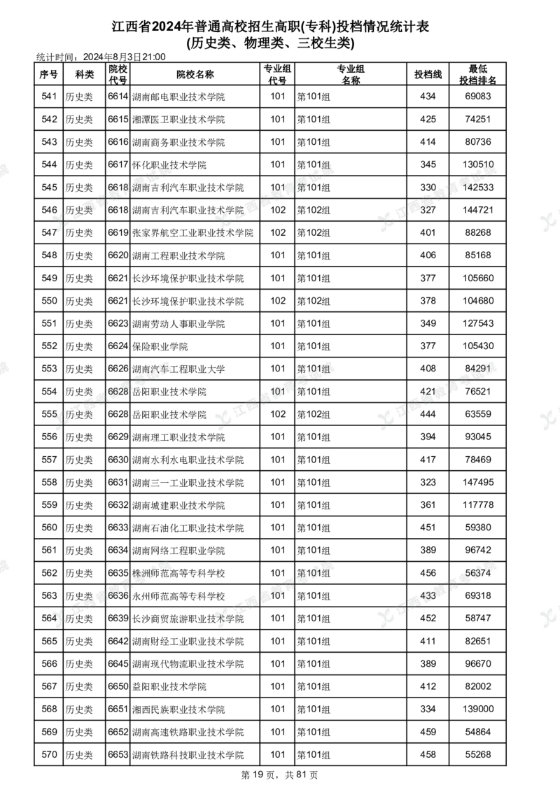 江西省2024年普通高校招生高职(专科)投档情况统计表(历史类、物理类、三校生类)_全国31省市各大学投档分数线（24年）_江西