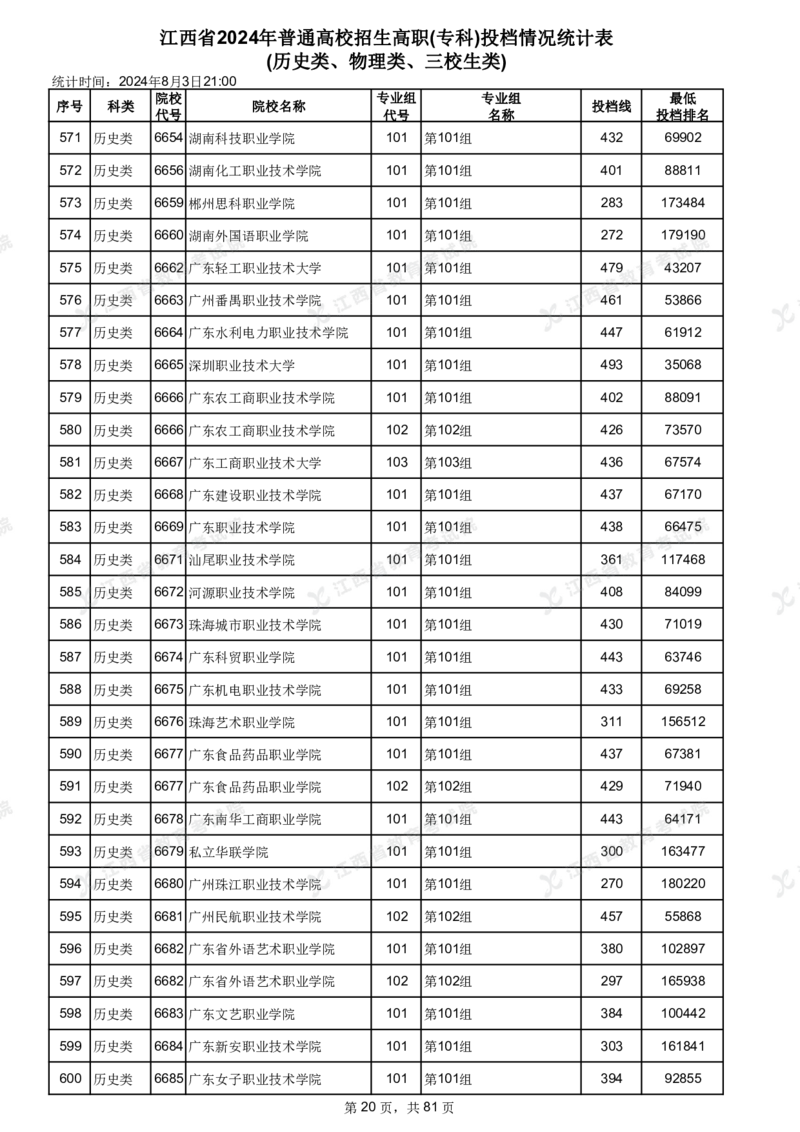 江西省2024年普通高校招生高职(专科)投档情况统计表(历史类、物理类、三校生类)_全国31省市各大学投档分数线（24年）_江西