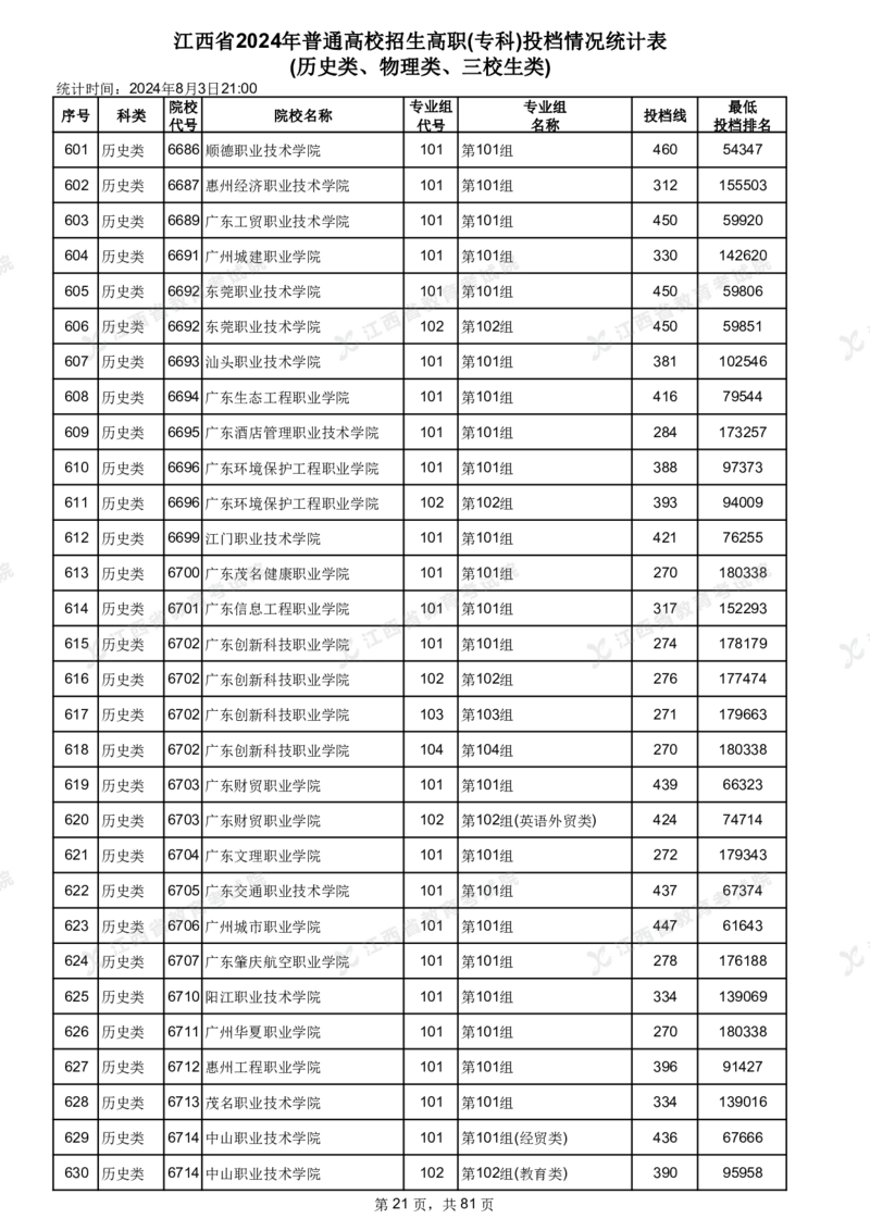 江西省2024年普通高校招生高职(专科)投档情况统计表(历史类、物理类、三校生类)_全国31省市各大学投档分数线（24年）_江西