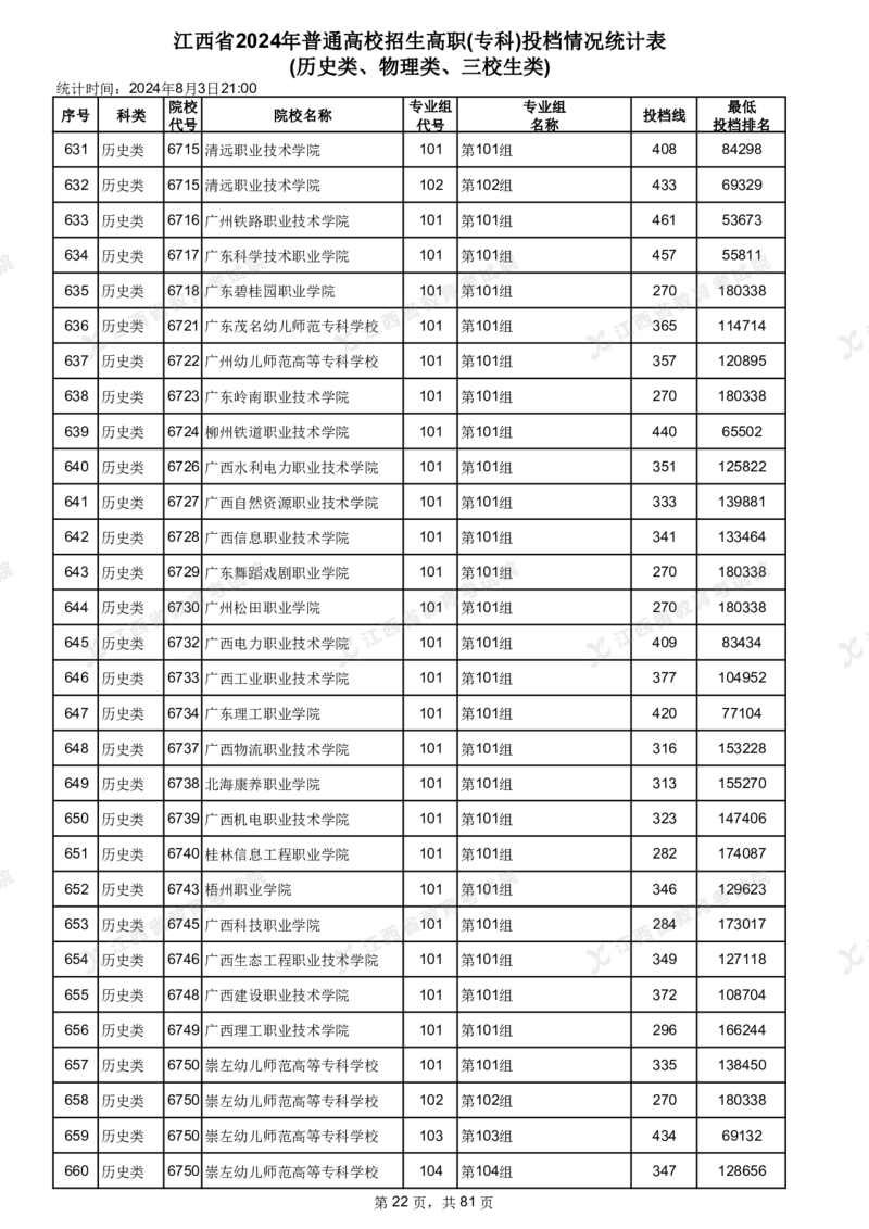 江西省2024年普通高校招生高职(专科)投档情况统计表(历史类、物理类、三校生类)_全国31省市各大学投档分数线（24年）_江西