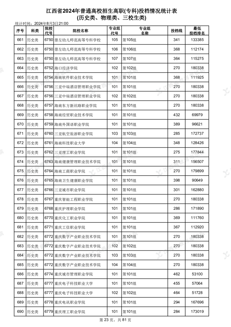 江西省2024年普通高校招生高职(专科)投档情况统计表(历史类、物理类、三校生类)_全国31省市各大学投档分数线（24年）_江西