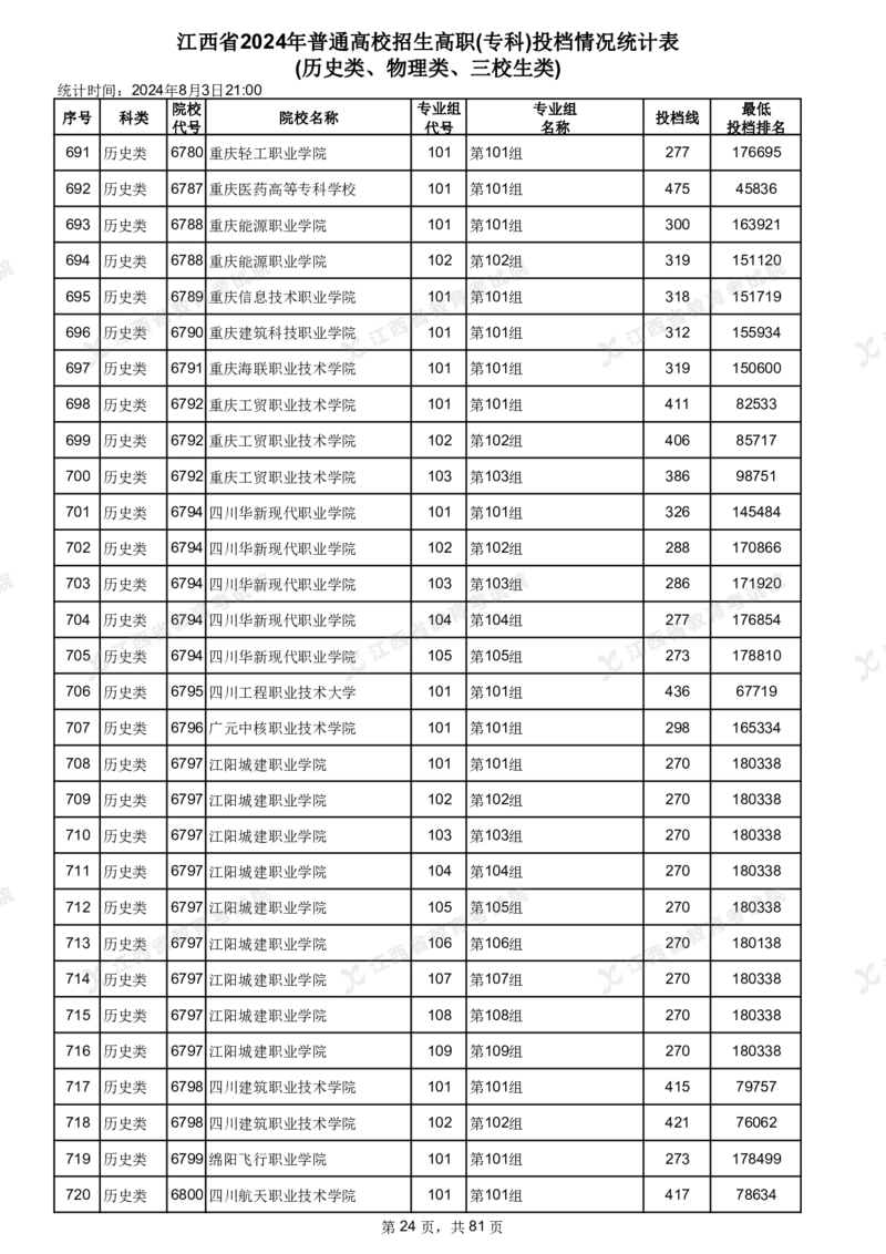 江西省2024年普通高校招生高职(专科)投档情况统计表(历史类、物理类、三校生类)_全国31省市各大学投档分数线（24年）_江西
