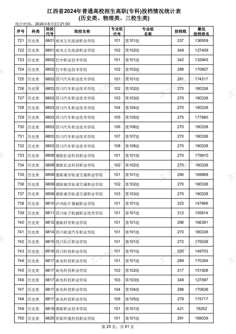 江西省2024年普通高校招生高职(专科)投档情况统计表(历史类、物理类、三校生类)_全国31省市各大学投档分数线（24年）_江西