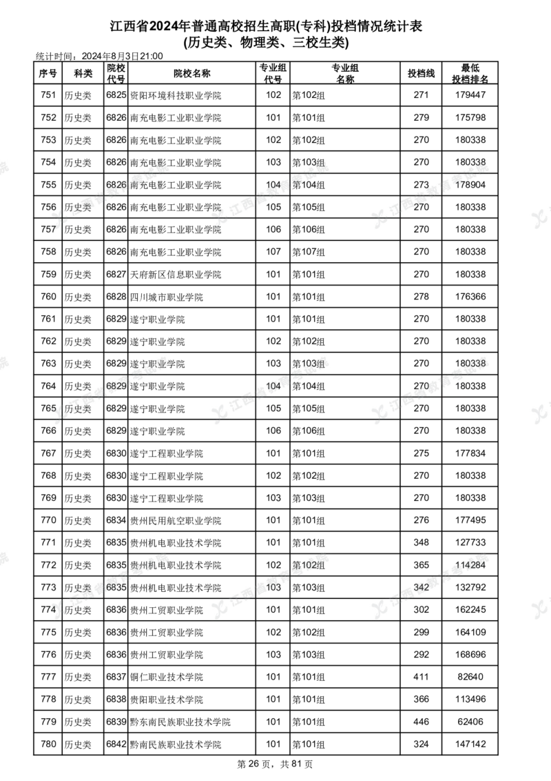 江西省2024年普通高校招生高职(专科)投档情况统计表(历史类、物理类、三校生类)_全国31省市各大学投档分数线（24年）_江西