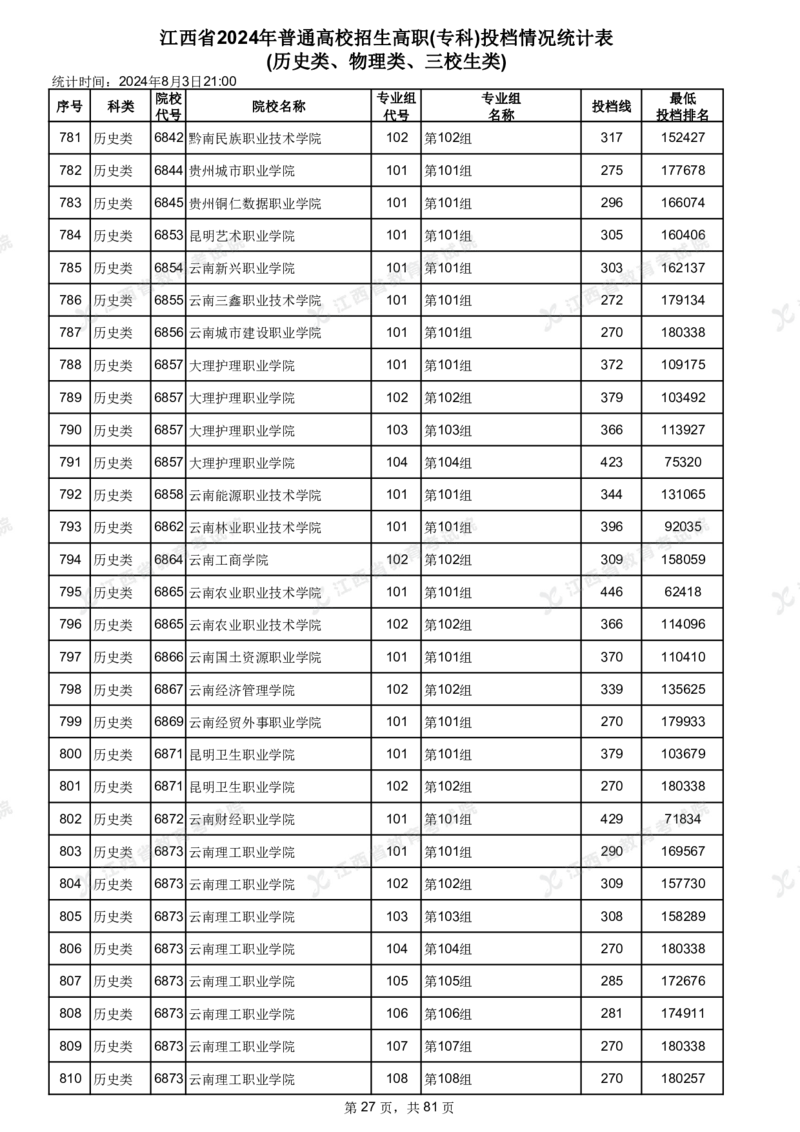 江西省2024年普通高校招生高职(专科)投档情况统计表(历史类、物理类、三校生类)_全国31省市各大学投档分数线（24年）_江西