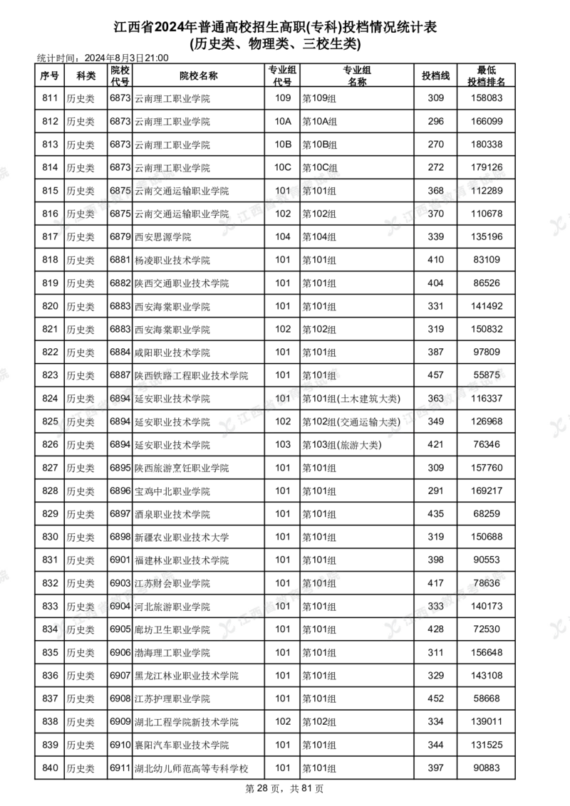 江西省2024年普通高校招生高职(专科)投档情况统计表(历史类、物理类、三校生类)_全国31省市各大学投档分数线（24年）_江西