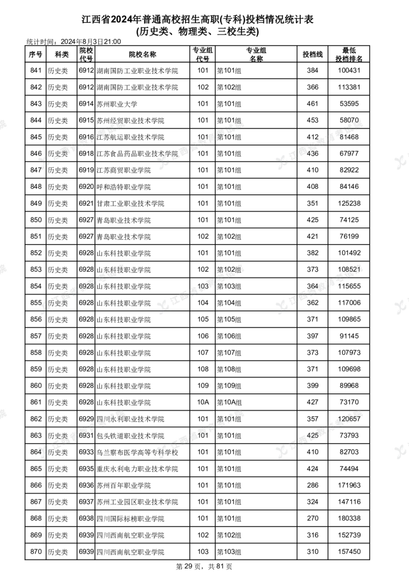 江西省2024年普通高校招生高职(专科)投档情况统计表(历史类、物理类、三校生类)_全国31省市各大学投档分数线（24年）_江西