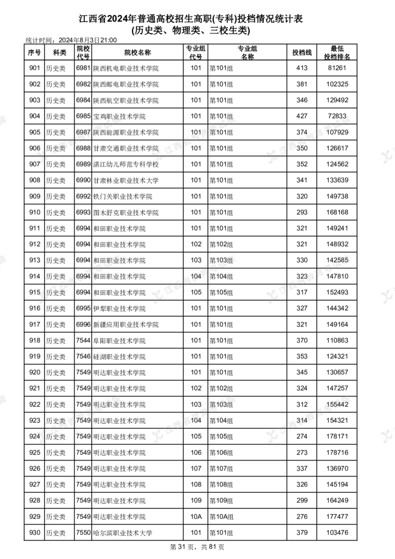 江西省2024年普通高校招生高职(专科)投档情况统计表(历史类、物理类、三校生类)_全国31省市各大学投档分数线（24年）_江西