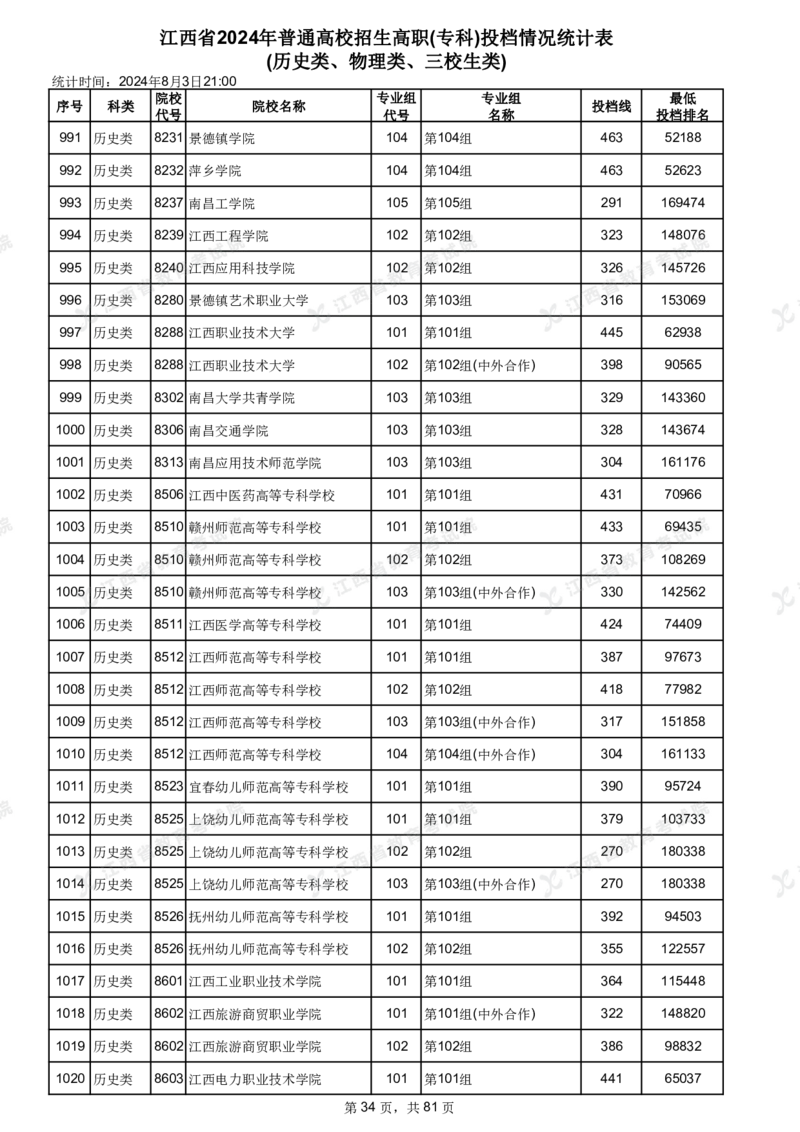 江西省2024年普通高校招生高职(专科)投档情况统计表(历史类、物理类、三校生类)_全国31省市各大学投档分数线（24年）_江西