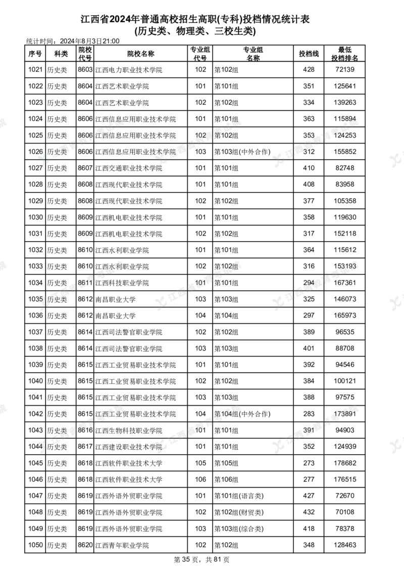 江西省2024年普通高校招生高职(专科)投档情况统计表(历史类、物理类、三校生类)_全国31省市各大学投档分数线（24年）_江西