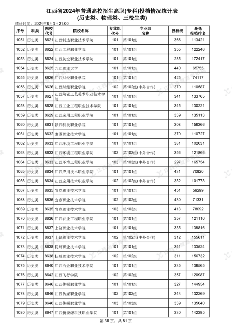 江西省2024年普通高校招生高职(专科)投档情况统计表(历史类、物理类、三校生类)_全国31省市各大学投档分数线（24年）_江西