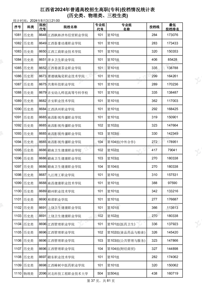 江西省2024年普通高校招生高职(专科)投档情况统计表(历史类、物理类、三校生类)_全国31省市各大学投档分数线（24年）_江西
