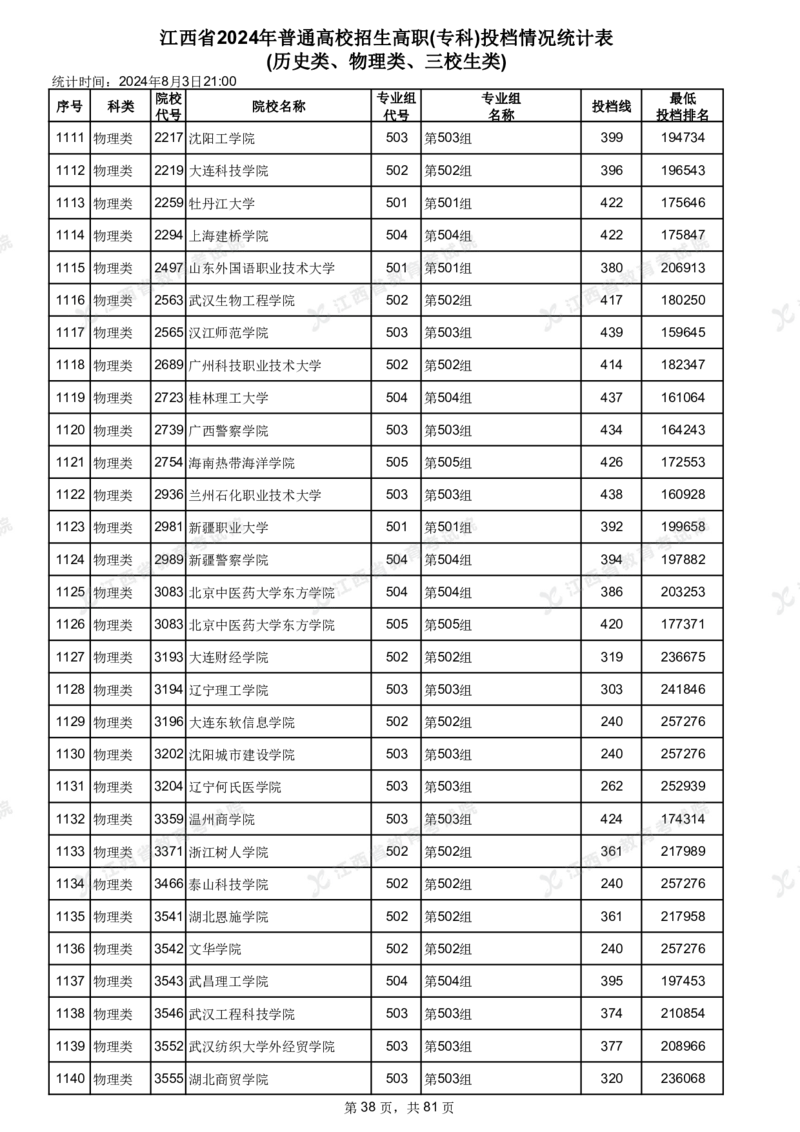 江西省2024年普通高校招生高职(专科)投档情况统计表(历史类、物理类、三校生类)_全国31省市各大学投档分数线（24年）_江西