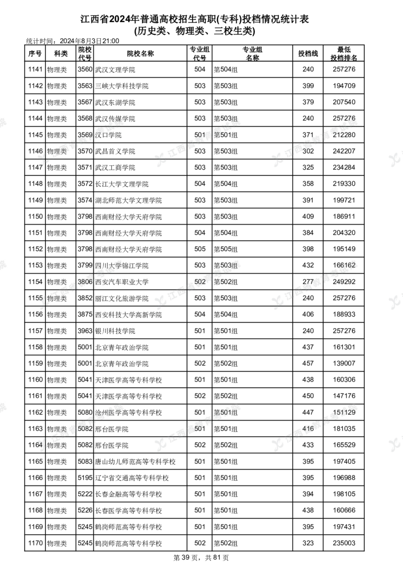 江西省2024年普通高校招生高职(专科)投档情况统计表(历史类、物理类、三校生类)_全国31省市各大学投档分数线（24年）_江西