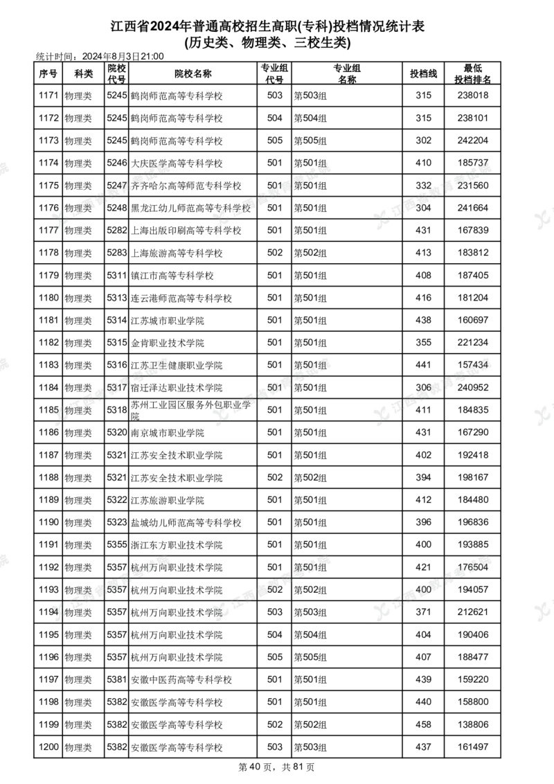 江西省2024年普通高校招生高职(专科)投档情况统计表(历史类、物理类、三校生类)_全国31省市各大学投档分数线（24年）_江西