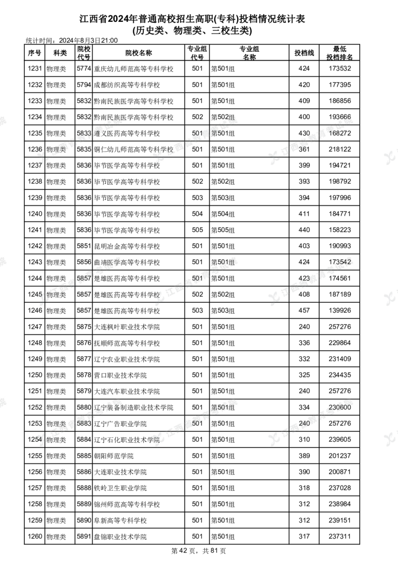 江西省2024年普通高校招生高职(专科)投档情况统计表(历史类、物理类、三校生类)_全国31省市各大学投档分数线（24年）_江西