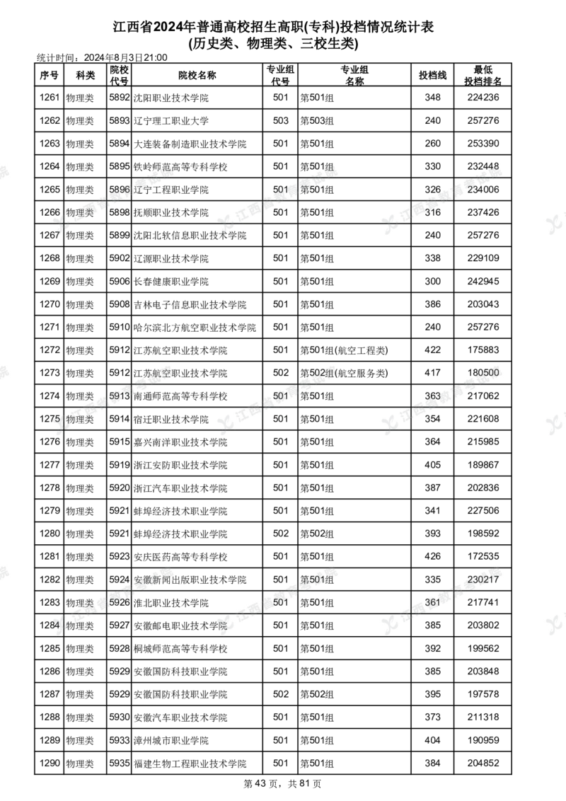 江西省2024年普通高校招生高职(专科)投档情况统计表(历史类、物理类、三校生类)_全国31省市各大学投档分数线（24年）_江西