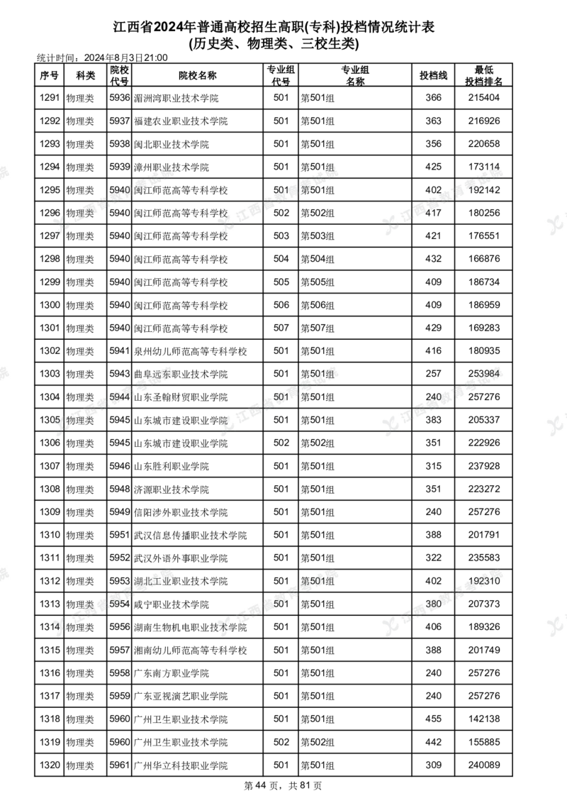 江西省2024年普通高校招生高职(专科)投档情况统计表(历史类、物理类、三校生类)_全国31省市各大学投档分数线（24年）_江西