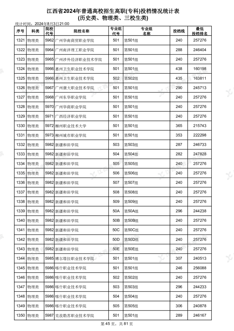 江西省2024年普通高校招生高职(专科)投档情况统计表(历史类、物理类、三校生类)_全国31省市各大学投档分数线（24年）_江西