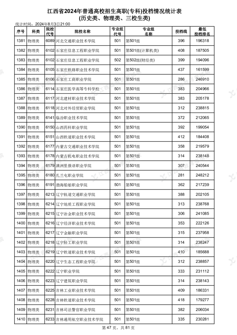 江西省2024年普通高校招生高职(专科)投档情况统计表(历史类、物理类、三校生类)_全国31省市各大学投档分数线（24年）_江西