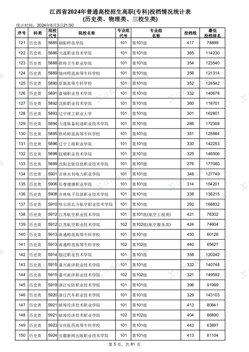江西省2024年普通高校招生高职(专科)投档情况统计表(历史类、物理类、三校生类)_全国31省市各大学投档分数线（24年）_江西