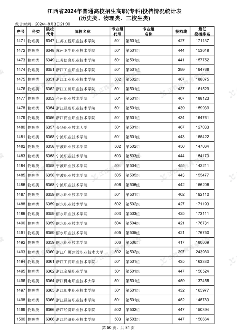 江西省2024年普通高校招生高职(专科)投档情况统计表(历史类、物理类、三校生类)_全国31省市各大学投档分数线（24年）_江西