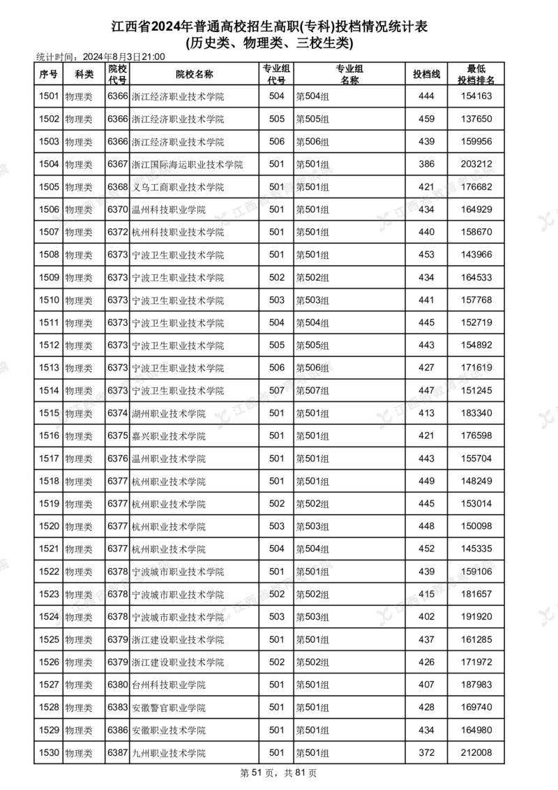 江西省2024年普通高校招生高职(专科)投档情况统计表(历史类、物理类、三校生类)_全国31省市各大学投档分数线（24年）_江西